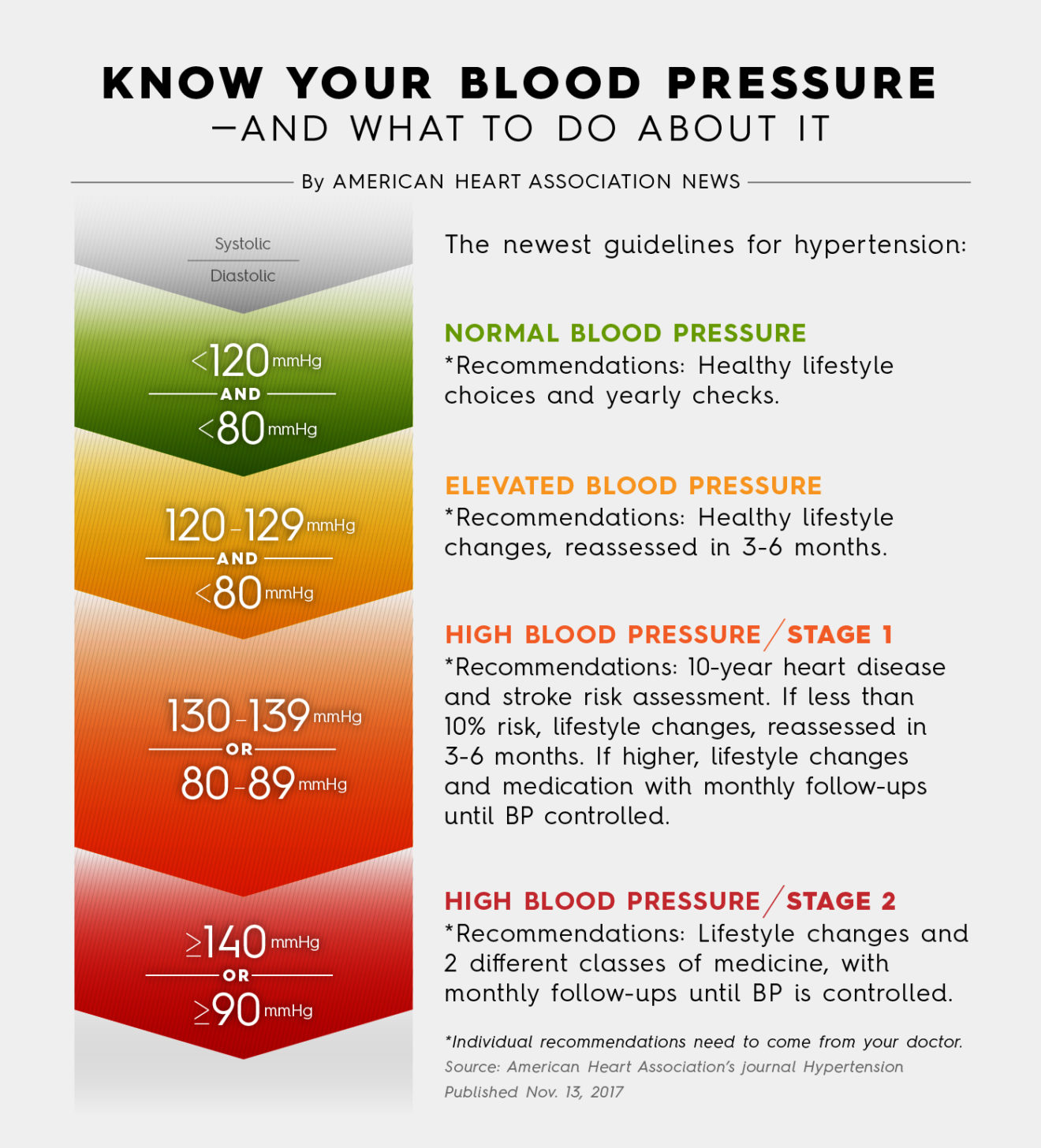 aha blood pressure chart pdf