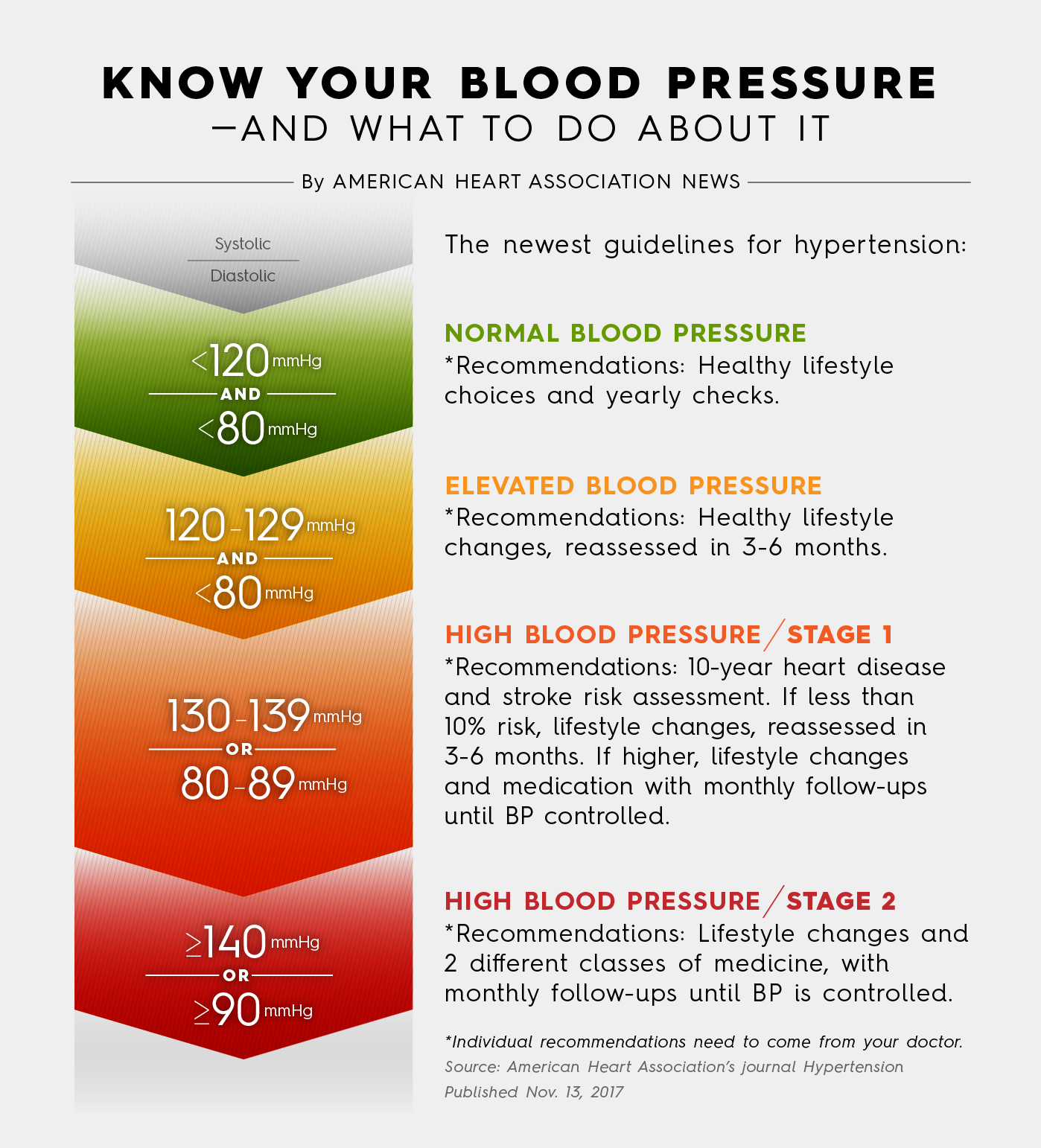 New High Blood Pressure Guidelines Hui M lama Ola N iwi